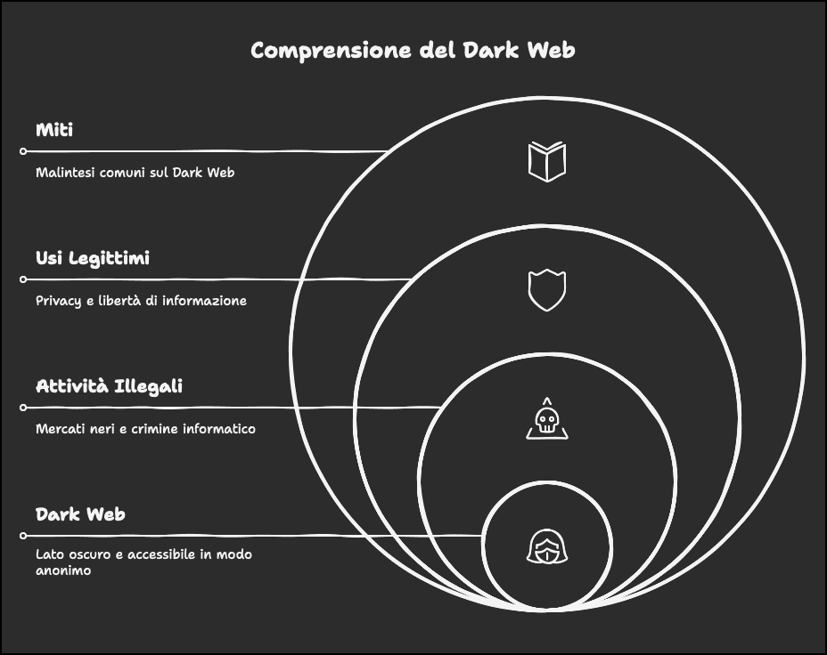 Dark Web mito e realta di un mondo oscuro visual selection