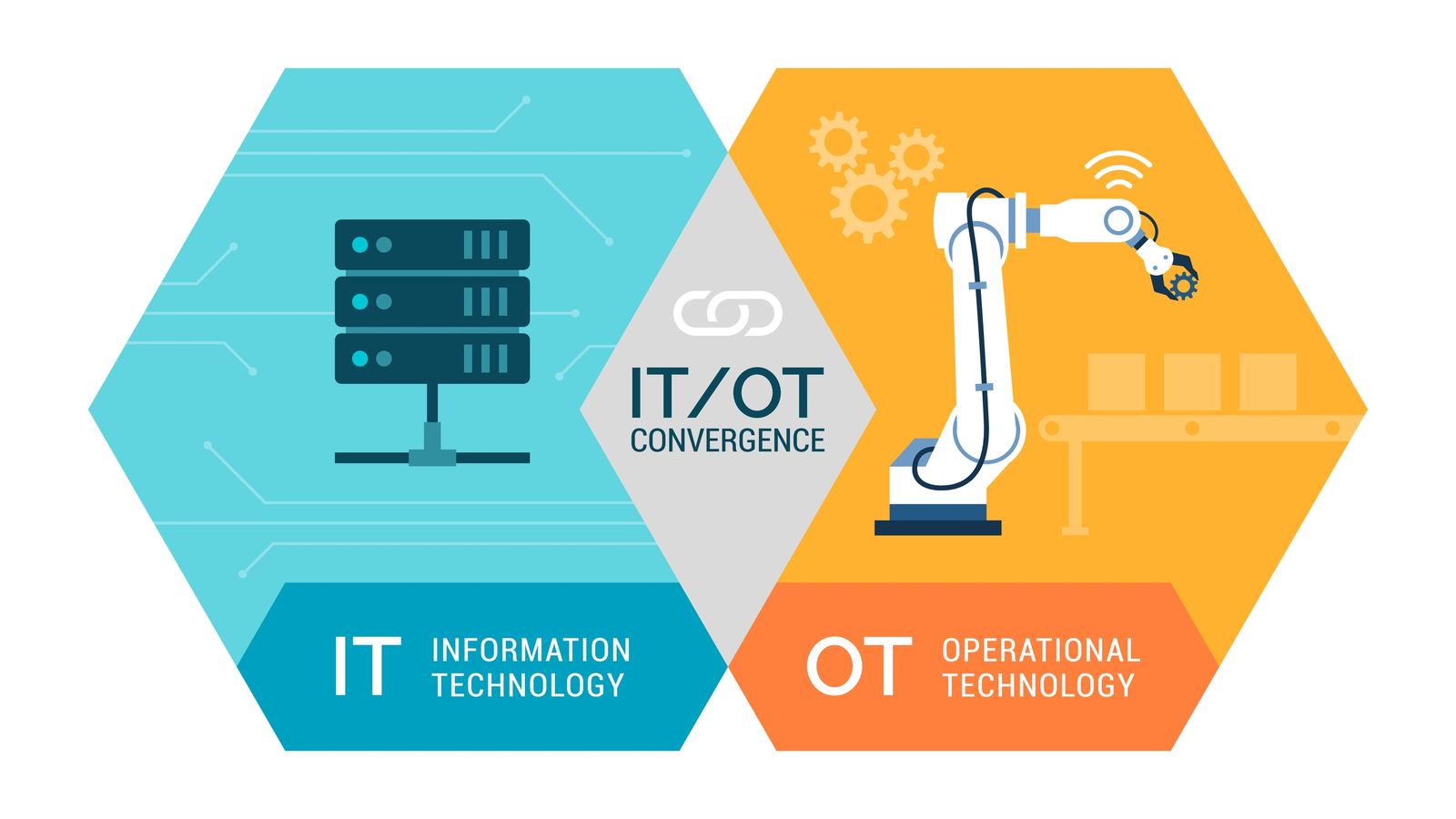 convergenza IT OT