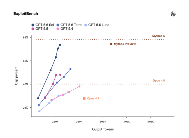 GPT-5.6, OpenAI alza la posta: più autonomia, tre fasce di modelli e un debutto sorvegliato 3 image 2